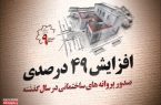 افزایش ۴۹ درصدی صدور پروانه های ساختمانی در سال ۱۴۰۲