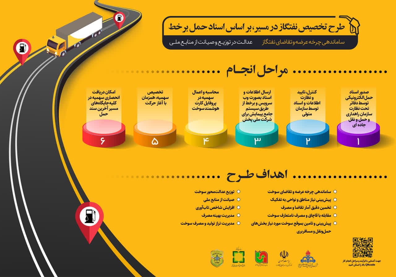 طرح تخصیص نفتگاز،در مسیربر اساس اسنادحمل بر خط